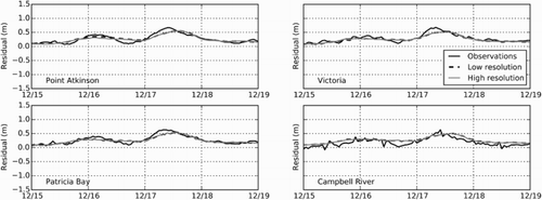 Fig. 13 Comparison of observed (solid black line) and modelled residuals for the December 2012 storm surge simulation. Modelled residuals from two simulations using low-resolution (dashed line) and high-resolution (grey line) atmospheric products are shown.