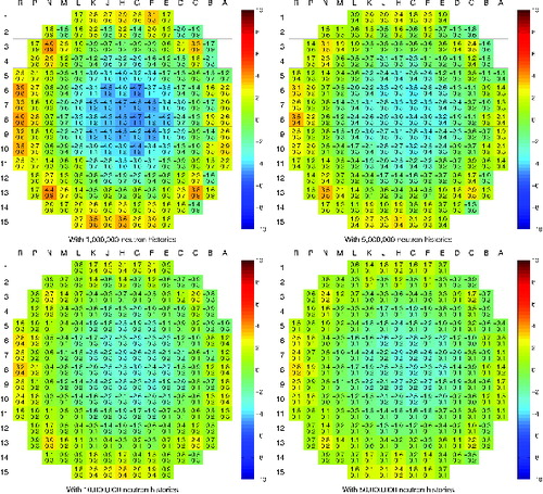 Figure 1. Maximum errors (in %) in radial power distributions at core mid-plane, compared to reference 3D Monte Carlo calculation. The color scale and the top value show the maximum error, and the bottom value the relative standard deviation calculated from 20 independent ARES simulations.
