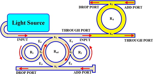 Figure 1. Multiwavelength soliton generation system, where Ei: optical fields; Ri: ring radii, Rad: Add-drop ring radius, κi: coupling coefficients.