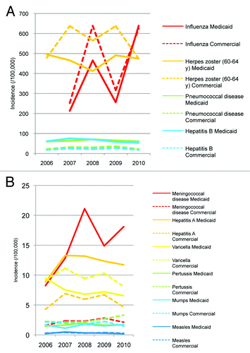 Figure 1. Unadjusted VPD incidence proportions for the Medicaid (solid lines) and commercially insured (dashed lines) populations. Please note the different y-axis scales for (A) and (B).