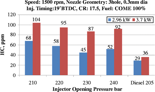 Figure 14 Effect of brake power on HC emission levels at a three-hole nozzle and varying pressures.