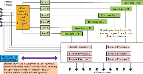 Figure 2. Basic scheme of designing and evaluation of human–machine interface.