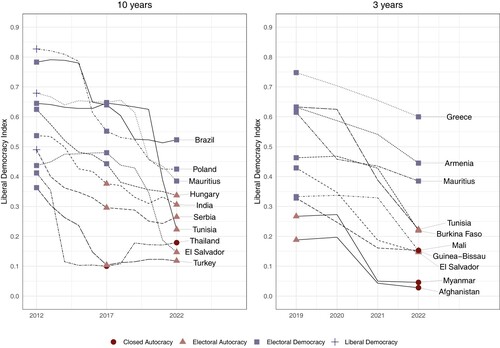 Figure 8. Top 10 autocratizing countries (10 years vs. 3 years).Notes: Figure 8 plots values of the LDI for the 10 countries with the greatest decreases in the last 10 years (left panel) and 3 years (right panel).