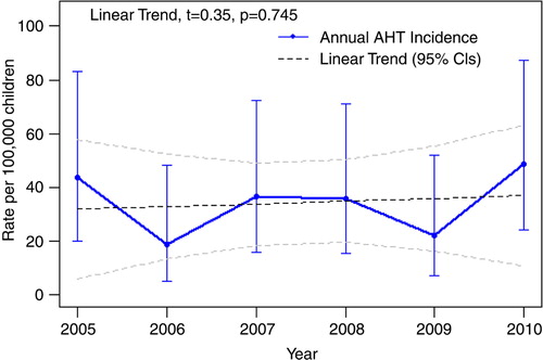 Fig. 1 Abusive head trauma rates 2005–2010 in children <2 years of age, Alaska.