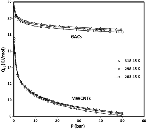 Figure 5. Isosteric heats of methane adsorption on MWCNTs (type 2) and GACs, as a function of equilibrium pressure as predicted from the temperature dependence of the Sips isotherm model.