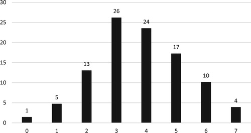 Figure 1. Firms’ technology level (in %). Source: BIBB Training Panel 2016, N = 3393, weighted data.