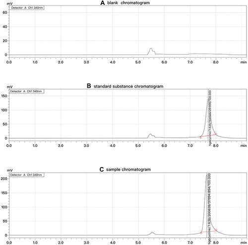 Figure 1 Chromatograms of tigecycline in 2D-HPLC (A-C).