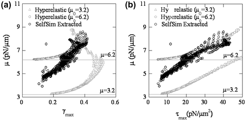 Figure 19. In-plane shear modulus from hyperelastic and extracted response after SelfSim using experiment data on healthy RBCs: (a) with maximum shear strain, and (b) with maximum shear stress.