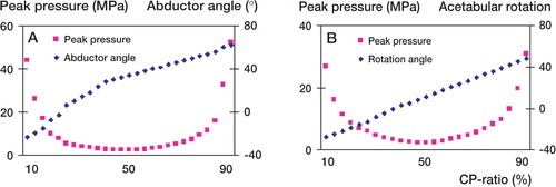 Figure 5. A) When the line of pull of the abductor muscles is varied from −20° to 40°, the CP-ratio increases accordingly. The peak joint contact pressure is minimized when the CP-ratio is at its mid-range, between 40% and 60% approximately. B) When the acetabular contact surface is rotated to up to 35° medially, and up to 45° laterally in the AP plane, the CPratio increases linearly from the most medial to the most lateral rotation. The peak joint contact pressure is minimized when the CP-ratio is at its mid-range (between 40% and 60% approximately).