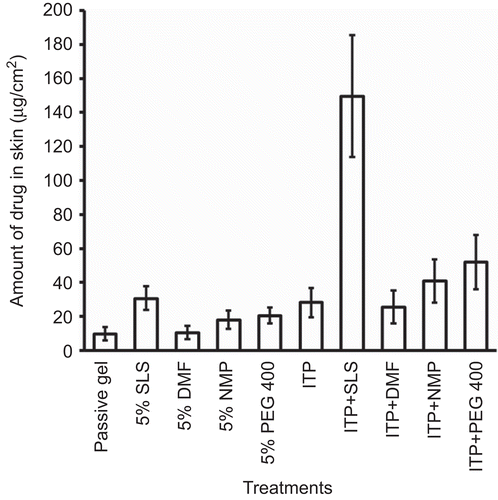 Figure 3.  Amount of metoprolol loaded in the skin in passive delivery with different permeation enhancers, iontophoresis (ITP; 0.5 mA/cm2), and their combined approach from carbopol gel contain 20 mM drug. Permeation was carried out for 6 h, the concentration of enhancers was 5% w/w, and the area available for diffusion was 0.74 cm2. Poly ethylene glycol (PEG 400), Sodium lauryl sulfate (SLS), Di methyl formamide (DMF), and N-methyl-2-pyrrolidone (NMP). Each data represented the mean ± SD of six experiments.