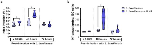 Figure 6. JLK6 does not affect L. braziliensis killing by monocytes from healthy subjects after 72 h. Monocytes from HS (n = 5) were infected with L. braziliensis in stationary phase (ratio 5:1) and cultured in presence or absence of JLK6 (20 µM) for 2, 48 and 72 h. (A) Frequency of infected cells. (B) Number of Leishmania amastigotes/100 monocytes. The black line on the violin plot represents the percentile 50th and the dashed lines represent the 25th and 75th percentiles, respectively. Statistical analyses were performed using the Paired t test *P < 0.05.