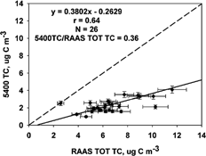 FIG. 1 Comparison of the R&P 5400 TC to the RAAS TOT TC concentrations (μg C m−3) measured 1 July to 2 October 2002. The solid line represents the Deming linear regression, and the dashed line represents the 1:1 line. The correlation (r), number of samples (N), and mean ratio are also shown.