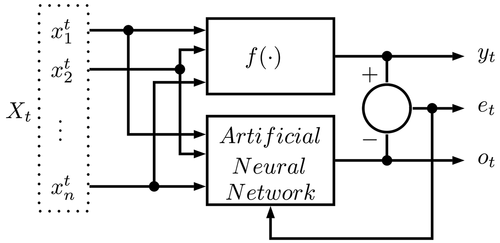 Figure 3. Identification based on artificial neural networks.
