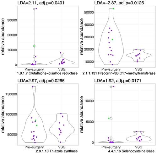 Figure 3. Violin plots for sulfur-related enzyme functional potential (DNA gene copy) after VSG compared to pre-surgery. Difference in DNA abundance is measured using linear discriminant analysis (LDA). P values adjusted for multiple comparisons. Purple dots represent females and green dots, males. Outlier values exist pre-surgery, however we still observe a higher abundance of sulfide metabolizing enzymes post-VSG vs. pre-surgery.