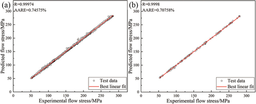 Figure 9. Correlation between predicted and true stress values for the (a) training and (b) test data.