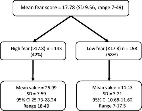 Figure 3. Mean fear scores on the COVID-19 fear Scale (FCV-19S) among individuals with a prior COVID-19 infection, Estonia 2021. Abbreviations. SD: standard deviation; n: number; 95% CI 95%: confidential interval.