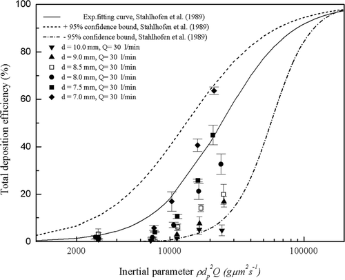 FIG. 9 Total deposition efficiency as a function of inertial parameter in the six mouth-throat models at the flow rate of 30 l/min. Each point represents the average of three repeats and error bars refer to standard deviation.