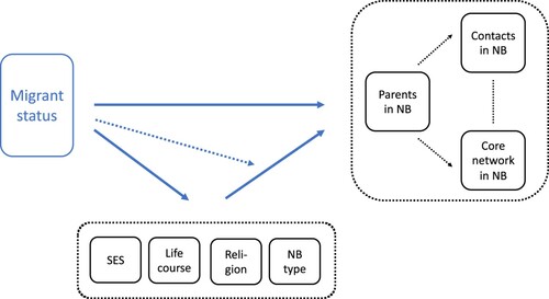 Figure 1. Conceptual model for neighbourhood ties of natives and migrants (NB means neighbourhood).