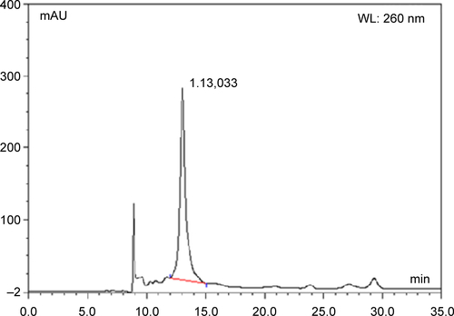 Figure S5 The separation results of amino-modified GBI-10 aptamer with HPLC.Notes: Dionex UltiMate 3000 HPLC, XBridgeTM OST C18 column (2.5 μm, 10 mm ×50 mm), gradient program =5%–20% eluent A in 35 minutes (A: 0.1 M Et3N-H2CO3 in water, pH =7.7; B: CH3CN), column temperature 40°C.Abbreviation: HPLC, high-performance liquid chromatography.