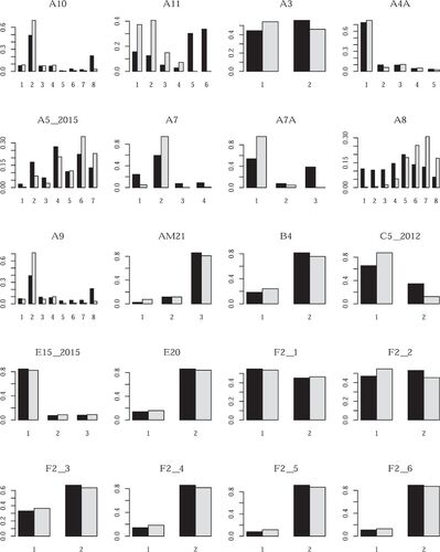 Fig. 6 Comparison of sample (light gray) and entire survey datasets across the large set of covariates used for the analysis (first panel).