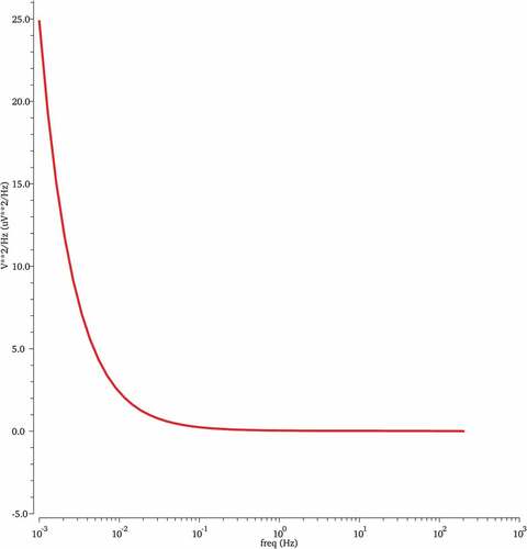 Figure 13. Noise analysis of BD amplifier