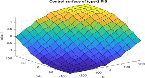 Figure 10. Surface view diagram of IT2-FLC.