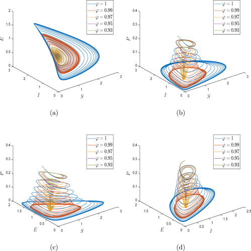 Figure 5. Three-dimensional numerical results for eco-epidemiological model Equation(8)(8) C0DtφS=S[r(1−S+Ig)−βE],C0DtφI=βSE−νI−aIPm+I,C0DtφE=ϵI−ϱE,C0DtφP=P(−d+bIm+I),(8) with β=2.5 and various fractional orders by Caputo Toufik-Atangana (TA) scheme.