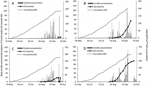 Fig. 1 Daily conidia concentration (spores m−3), daily cumulative disease severity values (DSVs), and weekly disease severity (%) in fungicide-free research plots at two locations in ON: (a) Pain Court, 2014, (b) Pain Court, 2015, (c) Ridgetown, 2014 and (d) Ridgetown, 2015.