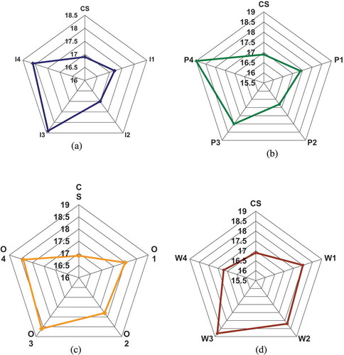 Figure 5. Graphical representation of the sensory evaluation of yogurt samples with fibers addition: a) yogurt with inulin fibers addition; b) yogurt with pea fibers addition; c) yogurt with oat fibers addition; d) yogurt with wheat fibers addition.Figura 5. Representación gráfica de la evaluación sensorial de muestras de yogurt a las que se adicionaron fibras: a) yogurt con fibras de inulina; b) yogurt con fibras de arveja; c) yogurt con fibras de avena; d) yogurt con fibras de trigo.