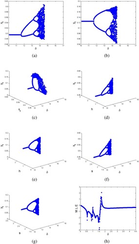 Figure 4. Flip B.Ds with MLE of discrete model (Equation13(13) {xt+1=xt(1+h)1+hxt−hsxtyt(xt+yt)(1+hxt),yt+1=yt+hδyt(−r+xtxt+yt),(13) ). (a) B.D for xt. (b) B.D for yt. (c) B.D for xt and yt. (d) B.D for h and xt. (e) B.D for h and yt. (f) B.D for s and xt. (g) B.D for s and yt. (h) MLEs.