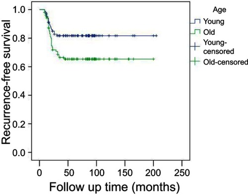 Figure 1 Comparison of recurrence-free survival between young and old groups (p=0.014).