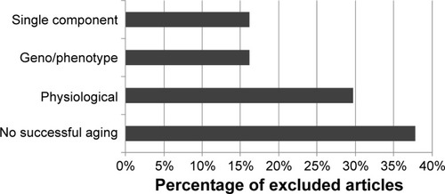 Figure 1 Subject of excluded articles.