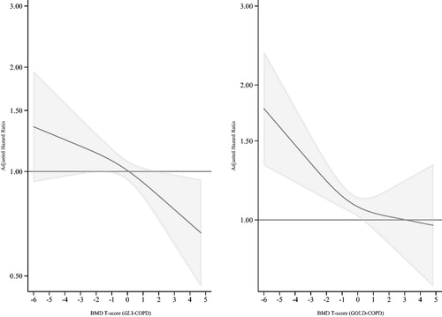 Figure 2. Age-adjusted HR with 95% CI for the association of BMD T-score with all-cause mortality in GLI-COPD and GOLD-COPD.