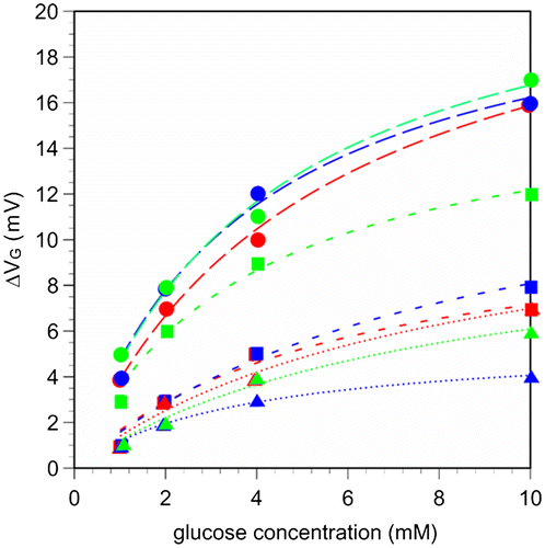 Figure 4. Shifts in gate voltage in hydrogel FETs with different mixing ratios of the solid content and VPBA contents upon a change in the concentration of glucose. (Squares: 10 wt% solid content, circles: 15 wt% solid content, triangles: 30 wt% solid content; Red, blue, and green show VPBA concentrations of 0.5, 1.5, and 3.0 wt%, respectively.)