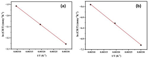 Figure 5. Plot of ln (CR/T) versus 1/T for the Al7075 hybrid composite in 0.1 M HCl and 3.5% NaCl media.