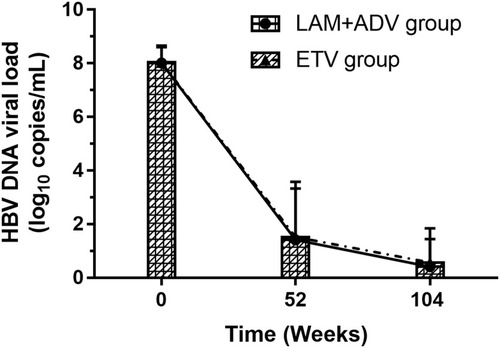 Figure 1 HBV DNA viral load reduction during 104-week treatment. Serum HBV DNA load decreased significantly both in the LAM+ADV group and ETV group. Mean HBV DNA viral load in the LAM+ADV group decreased from 8.01±0.65 log10 copies/mL to 0.41±1.04 log10 copies/mL, compared with 8.04±0.57 log10 copies/mL to 0.57±1.28 log10 copies/mL in the ETV group (P=0.35).