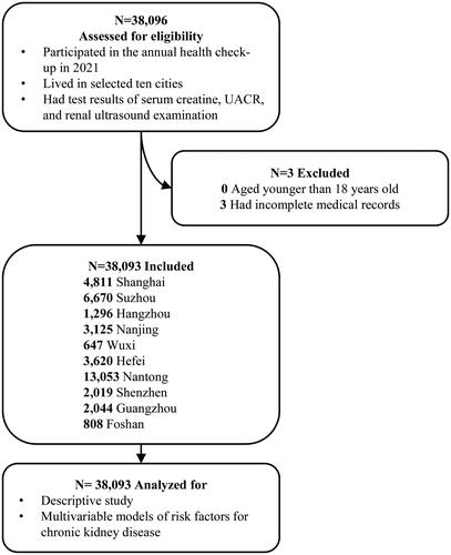 Figure 1. Flow diagram of the subjects in this study. UACR: urinary albumin to creatinine ratio.