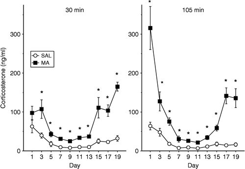 Figure 1 Plasma concentrations of corticosterone following a single administration of 10 mg/kg of MA or SAL on the given postnatal days. The animals were decapitated at 30 min (left panel) or 105 min (right panel) after the administration of MA. The levels of corticosterone were dependent upon the treatment the animals received, the age that they received treatment, and the time the corticosterone levels were examined. * p < 0.05 for MA vs. SAL.