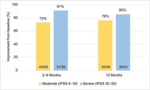 Figure 3 Patients with meaningful clinical improvements in IPSS ≥3-point decrease relative to pretreatment.