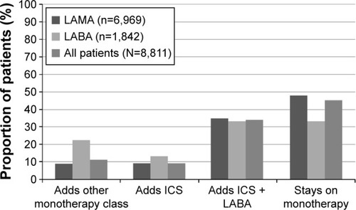 Figure 2 Medication switches in patients initially prescribed LAMA or LABA monotherapy.Abbreviations: ICS, inhaled corticosteroid; LABA, long-acting β2-adrenergic agonist; LAMA, long-acting muscarinic antagonist.