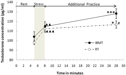 Figure 2. Salivary testosterone (pg/ml) concentrations at the three stages of the stress intervention test.Note. # p<.05, integrative body-mind training (IBMT) group versus relaxation training (RT) group.▲p<.05, ▲▲p<.01, ▲▲▲p<.001, immediately after stress versus rest.* p<.05, ** p<.01, *** p<.001, immediately after an additional practice versus immediately after stress.Error bars depict Mean ± SE.