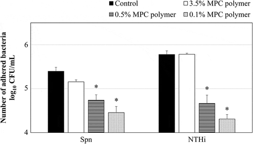 Figure 4. Effects of MPC polymerconcentration on the adherence of Spn and NTHi in vivo.