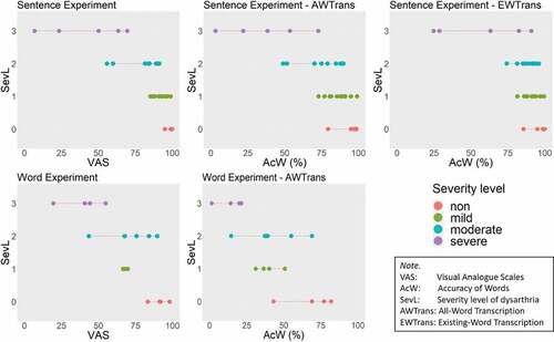 Figure 5. Scattergrams between the external measure SevL and our two intelligibility measures, VAS and AcW (with two forms of transcriptions).