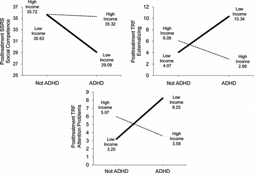 FIGURE 2 Regression lines for posttreatment scores on teacher-reported externalizing (TRF), parent-reported social competence (SSRS), and teacher-reported attention problems (TRF) as a function of combinations of family income and ADHD/not ADHD.
