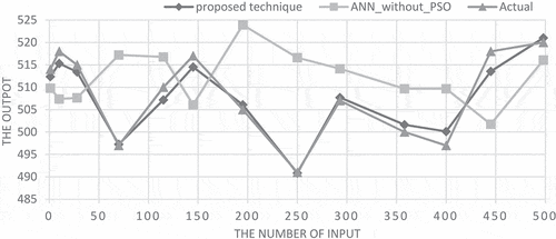 Figure 7. The comparison of the output of proposed technique with actual output and ANN output.