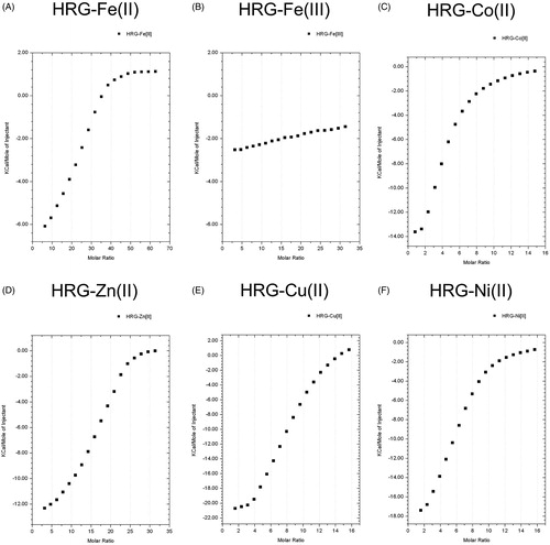 Figure 3. The binding ability of HRG to divalent metal. ITC experiments were performed at 25 °C using Microcal iTC200 to determine the binding ability of HRG to - (A) FeSO4 (10 mM), (B) Fe2(SO4)3 (5 mM), (C) CoSO4 (2.5 mM), (D) ZnSO4 (5 mM), (E) CuSO4 (2.5 mM), and (F) NiSO4 (2.5 mM). The final data were corrected by subtracting the data of metal ion into PBS.