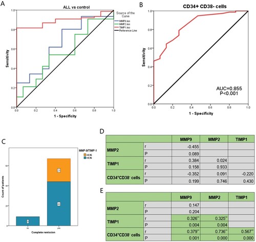 Figure 3. ROC analysis for diagnosis of ALL patients using (A) TIMP-1, MMP-2, MMP-9 and (B) CSCs CD34+CD38−. (C) association between MMP-9/TIMP-1 ratio and complete remission of pediatric ALL patients. (D) Correlation among MMP-2, MMP-9, TIMP-1 and CD34+CD38− cells expressions in the control group. (E) Correlation among MMP-2, MMP-9, TIMP-1 and CD34+CD38− cells expressions in pediatric ALL patients.