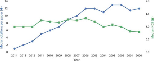 Figure 3. Mean number of Scopus citations for papers published in a year. Note that the x-axis is inverted to indicate ageing.