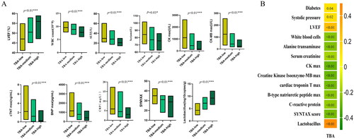 Figure 3. The correlation between serum total bile acid (TBA) and biomarkers. (A) The Kruskal–Wallis test of the relationship between TBA and biomarkers; (B) correlation analysis between TBA and biomarkers (the green and orange blocks represent negative and positive correlations, the numbers in each block represent the p value).
