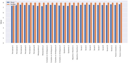 Figure 1. Mean and median of each non-text column in questionnaire.